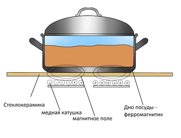 The principle of operation of the induction cooker