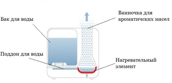 Steam Humidifier Device
