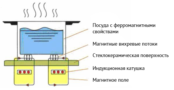  Индукционна печка