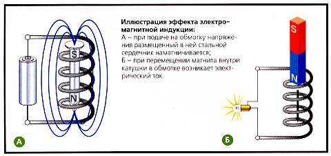 Electromagnetic induction effect