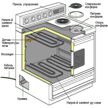  Конструкция на плочите
