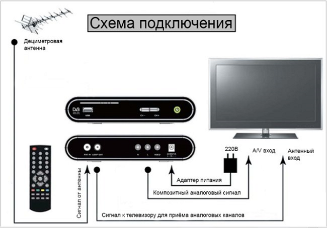 Scheme of connecting the tuner to the television receiver