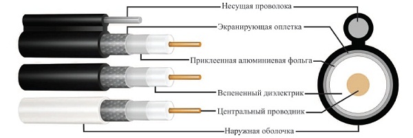 Cable shielding layers