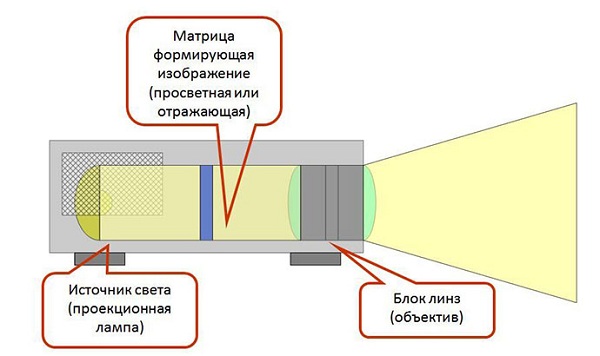 DLP technology