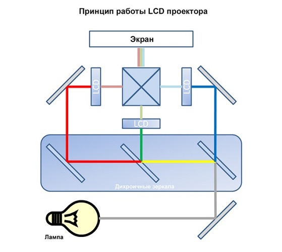 LCD projector