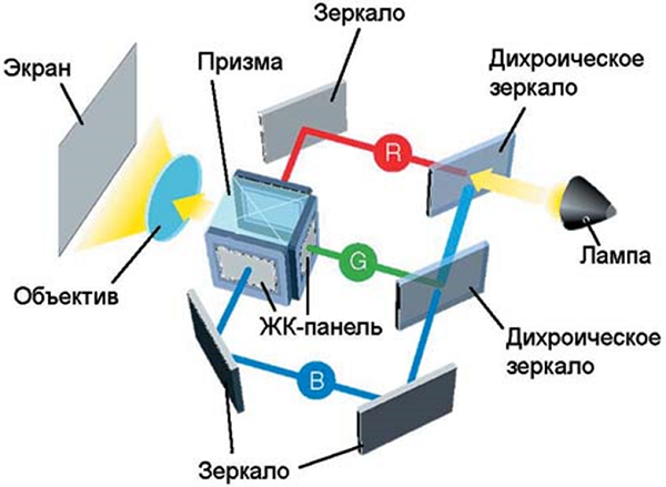 Video projector structure