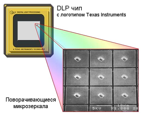 DLP projector