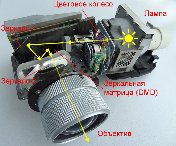 Optical block of the DLP device