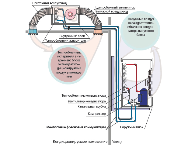 The principle of the air conditioner