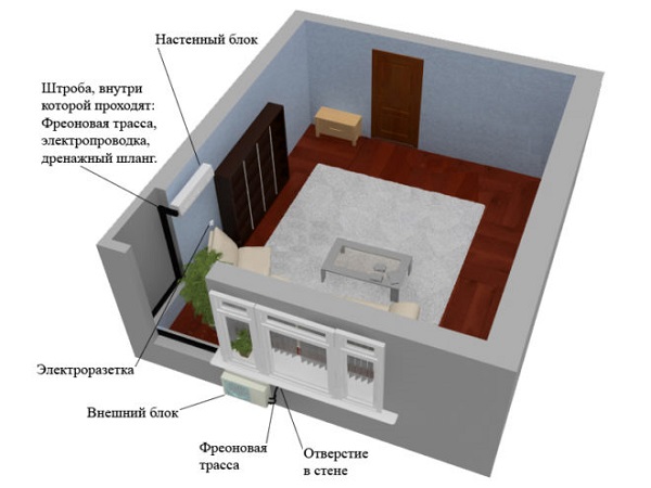 The location of the air conditioner in the room