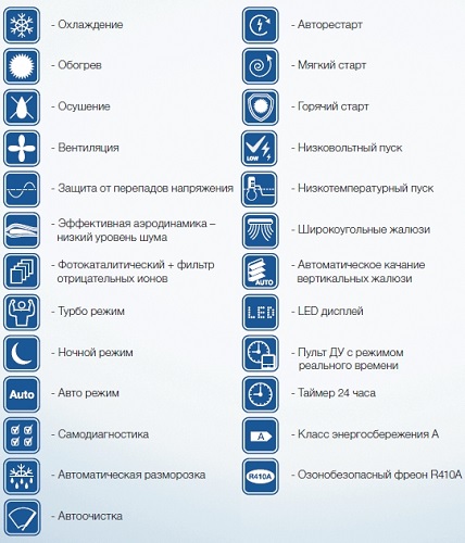 Designations on the air conditioner