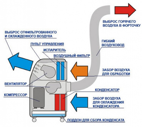 The principle of the air conditioner