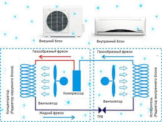 How does air conditioning work?