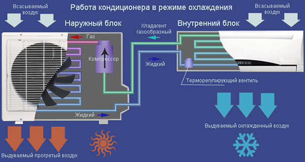 Cooling operation