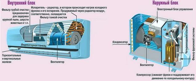 The design of indoor and outdoor unit
