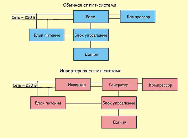 Device of two types of conditioners