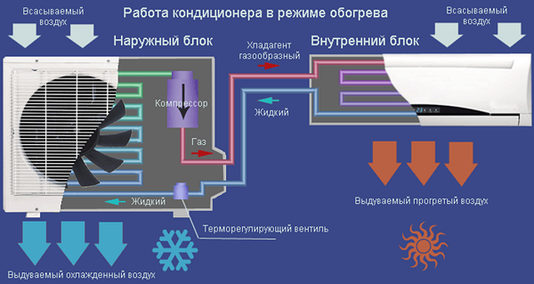 Work in the heating mode