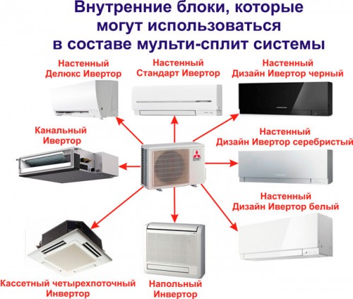 Variants of indoor units
