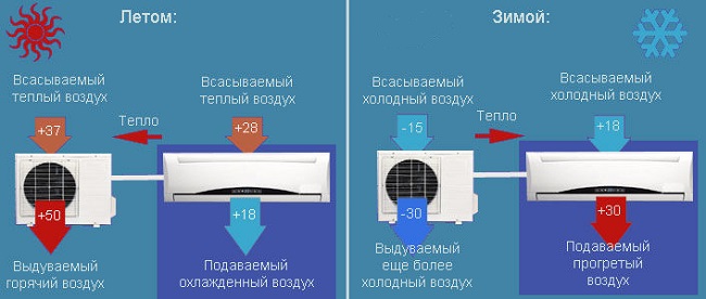 The operation of the air conditioner for cold and heat