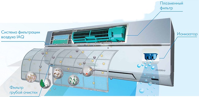 Air conditioner with plasma filter