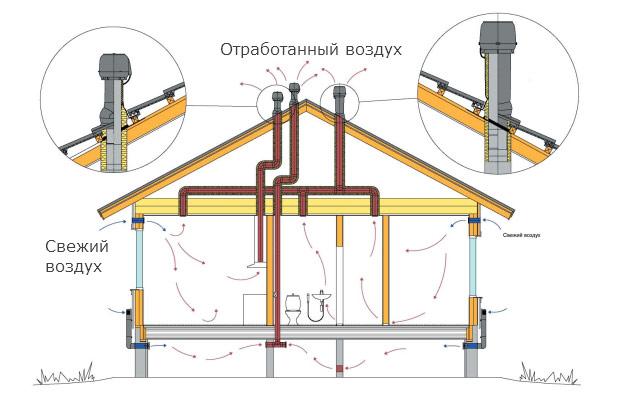 Ventilation circuit