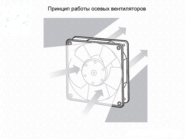 The principle of the axial fan