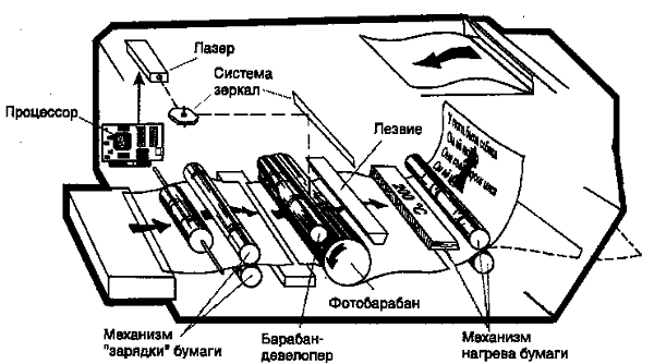 Laser printer inside