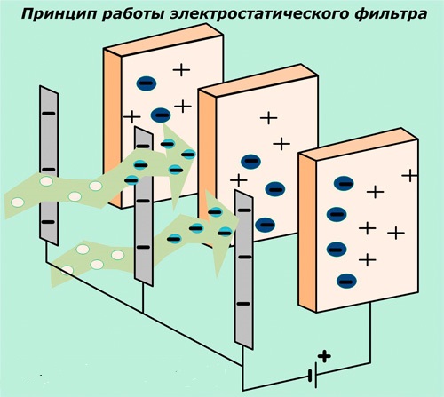 Electrostatic filter