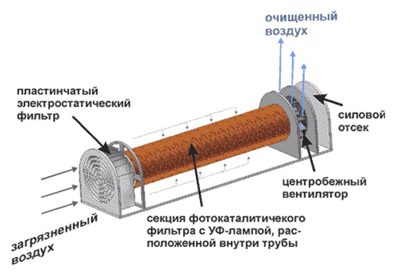 Photocatalytic filter in the UV lamp