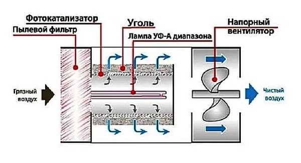 Photocatalytic filter circuit