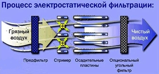 Electrostatic filtering
