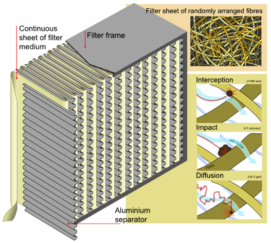 HEPA ULPA filter