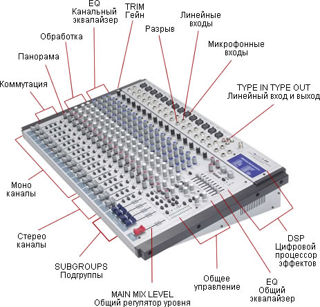 Mixing console device