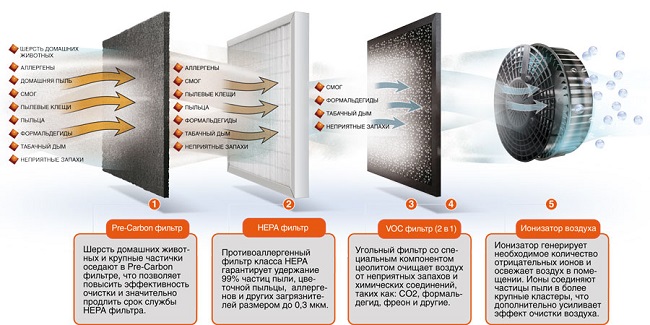 VOC filter for air cleaner