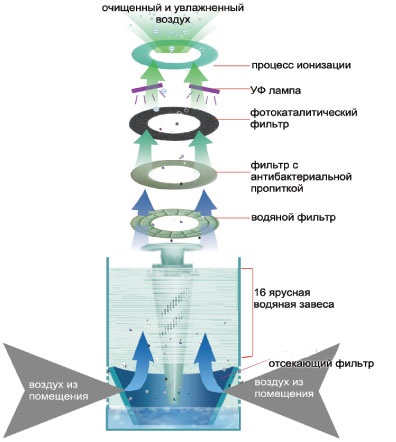 The principle of operation of the sink with a water filter