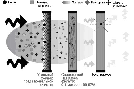 Types of filters in a modern cleaner