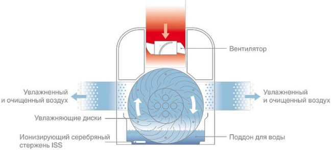 The principle of operation of air washing