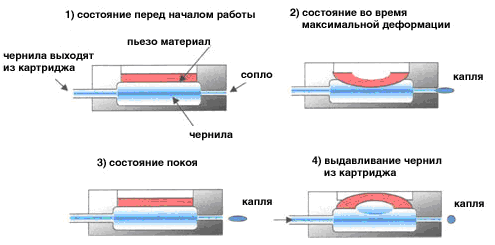 Piezoelectric printing technology