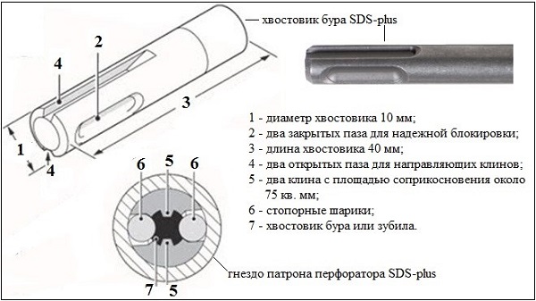 SDS + Shank drill