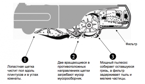 Vacuum cleaner principle