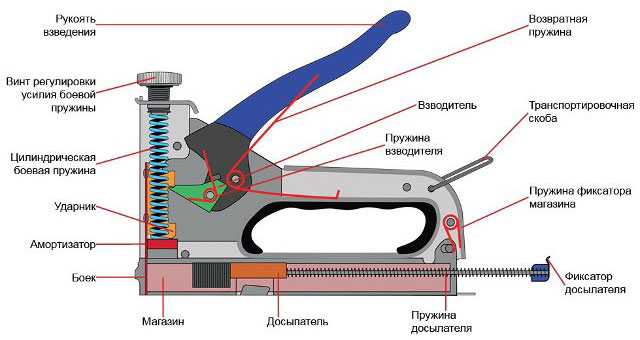 Stapler circuit