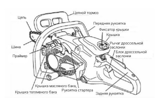 Chainsaw scheme