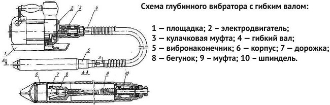  Диаграма на дълбокия вибратор