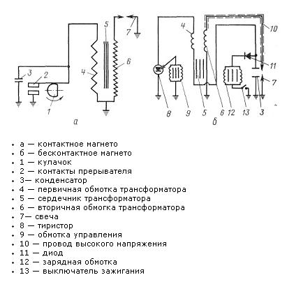 Contactless contact magneto ignition system