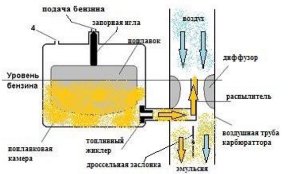 Carburetor circuit