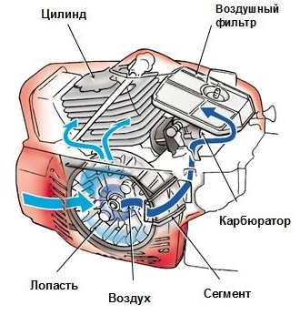 Chainsaw design