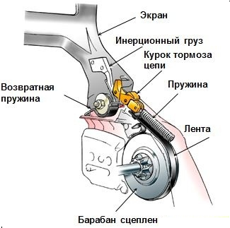 Inertia brake
