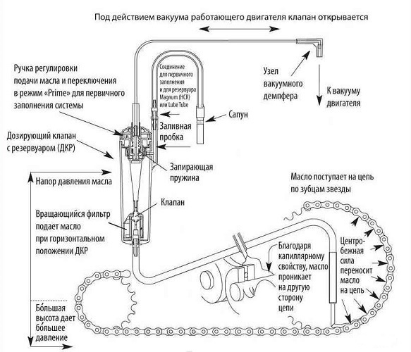 Automatic lubrication system