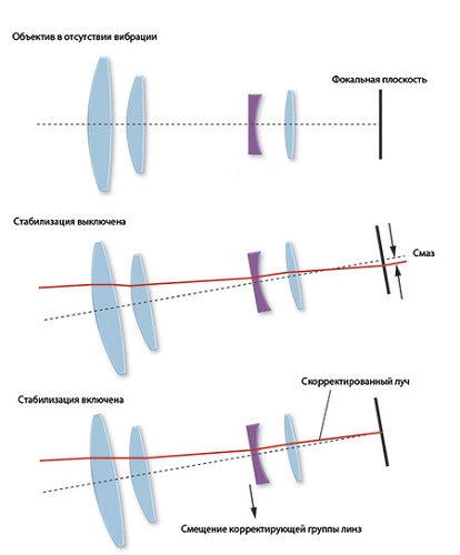 Stabilization