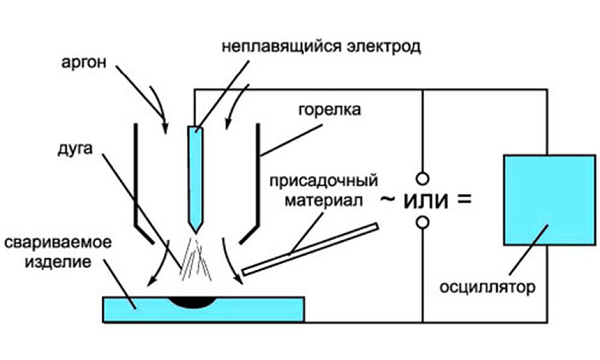 Argon welding technology